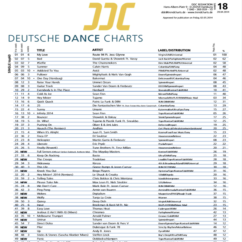Ddc Charts